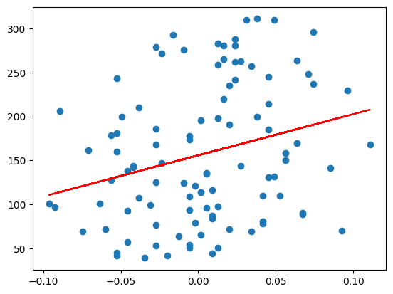 Linear Regression between price and rating