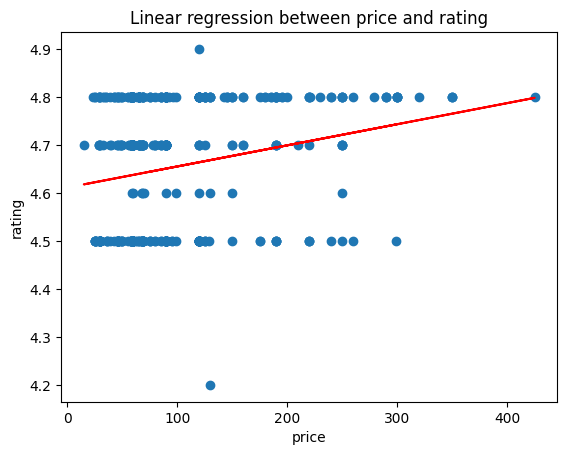 Linear Regression between price and rating