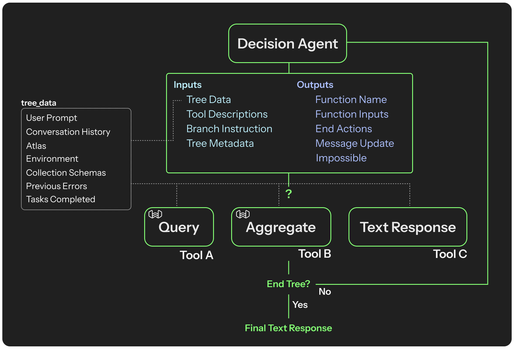 Decision Agent